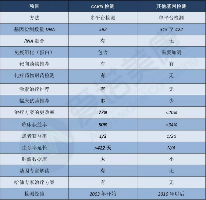 美国全基因检测