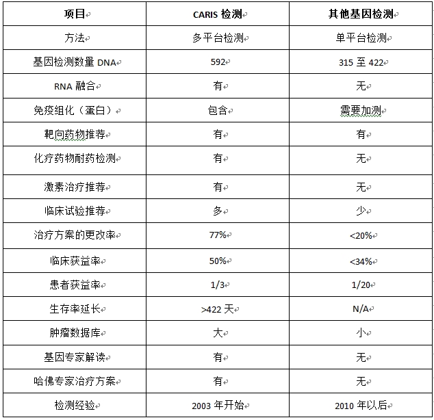 360度全面检测与治疗方案