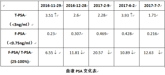前列腺癌治疗，柳暗花明又一村