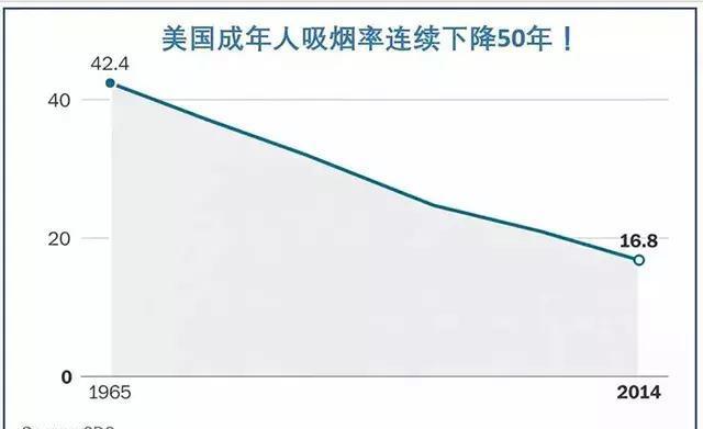 出国看病：美国肺癌死亡率下降