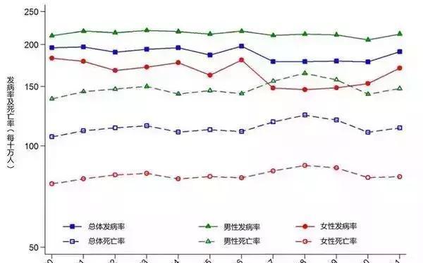 出国看病：美国肺癌死亡率下降