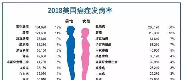 出国看病：美国肺癌死亡率下降