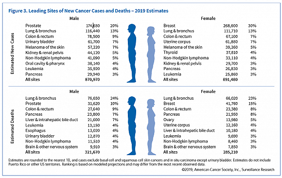 出国看病：2019 美国癌症报告新鲜出炉