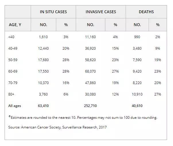 美国看病：美国女性乳腺癌统计数据的介绍