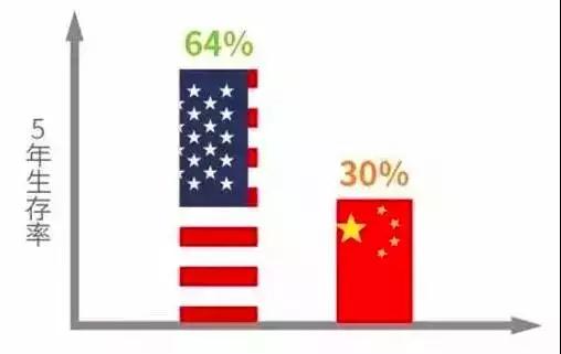 出国看病：美国结肠癌症生存率高达60%