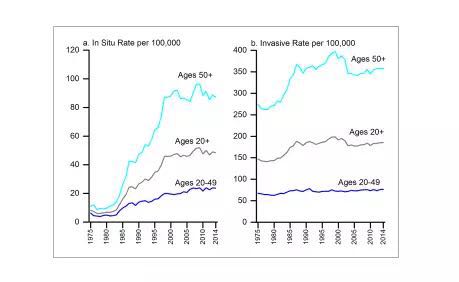 美国看病：美国女性乳腺癌统计数据的介绍