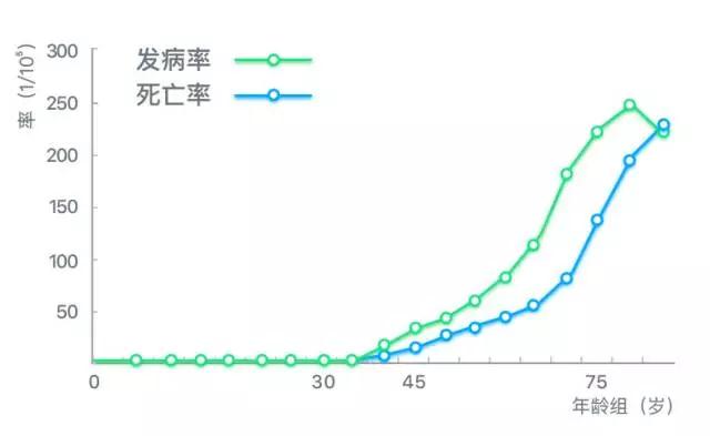 出国看病：美国结肠癌症生存率高达60%