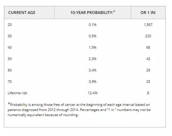 美国看病：美国女性乳腺癌统计数据的介绍