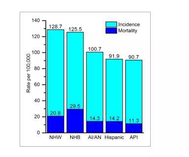 美国看病：美国女性乳腺癌统计数据的介绍