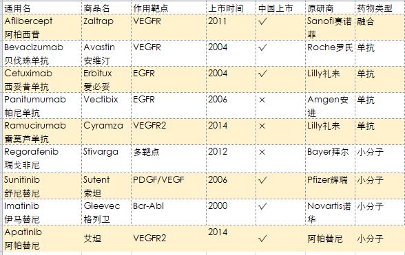 去美国看病，2019年较新版癌症靶向药盘点