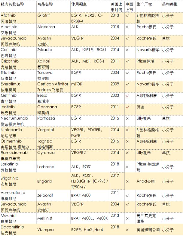 去美国看病，2019年较新版癌症靶向药盘点
