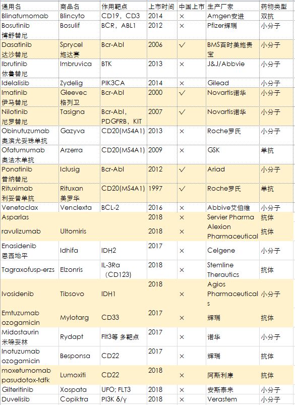 去美国看病，2019年较新版癌症靶向药盘点