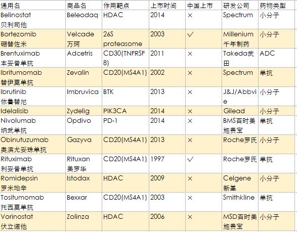 去美国看病，2019年较新版癌症靶向药盘点