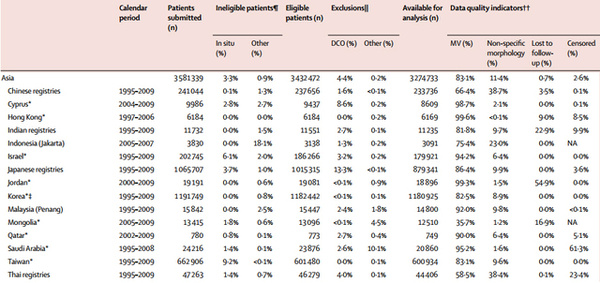 癌症生存率因国家而异，有关癌症生存率的全球数据