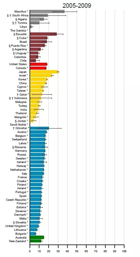 癌症生存率因国家而异，有关癌症生存率的全球数据