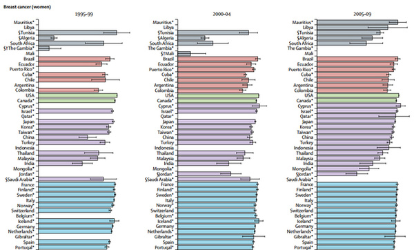 癌症生存率因国家而异，有关癌症生存率的全球数据