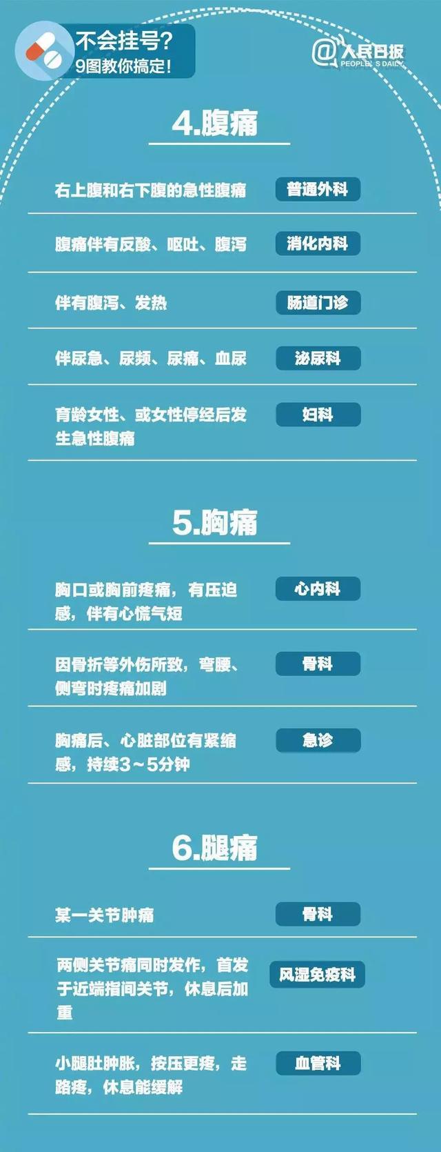看病如何选科室？转发这张表！