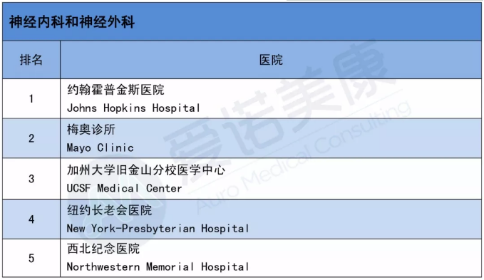 2019-2020美国医院排名出炉！