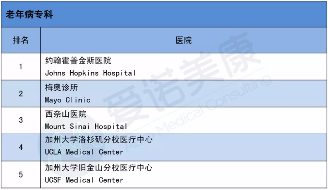 2019-2020美国医院排名出炉！