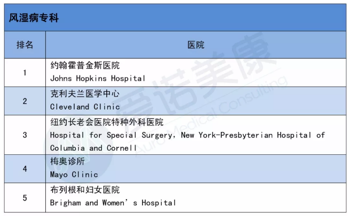 2019-2020美国医院排名出炉！