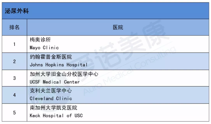 2019-2020美国医院排名出炉！