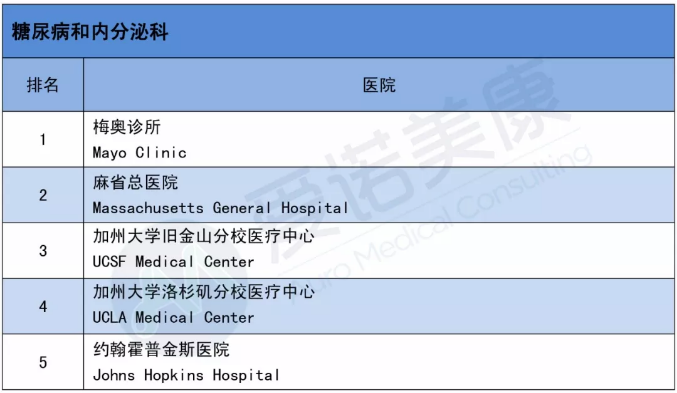 2019-2020美国医院排名出炉！