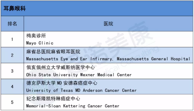 2019-2020美国医院排名出炉！