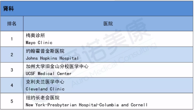 2019-2020美国医院排名出炉！