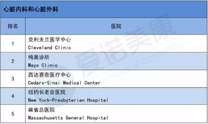 2019-2020美国医院排名出炉！
