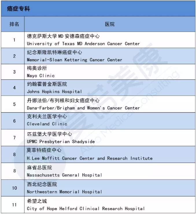2019-2020美国医院排名出炉！