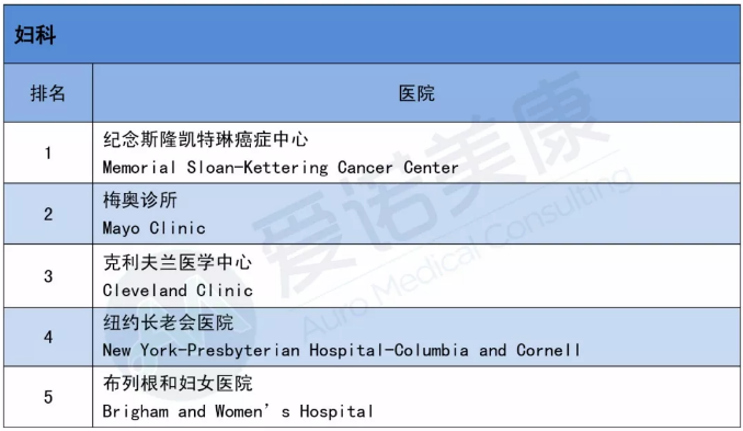 2019-2020美国医院排名出炉！