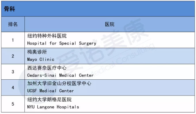 2019-2020美国医院排名出炉！