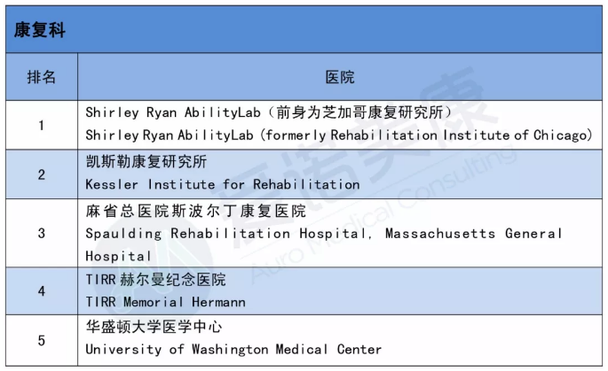 2019-2020美国医院排名出炉！