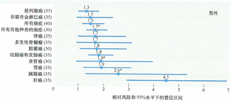 在美国，肥胖是仅次于吸烟的第二大致癌因素