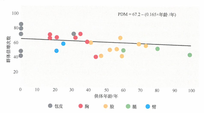 肿瘤的形成，细胞增殖能力与机体的年龄成反比