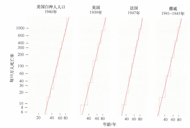 预测不同年龄人群中癌症发生的频率