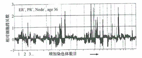 不同肿瘤细胞亚群有共同的基因表型