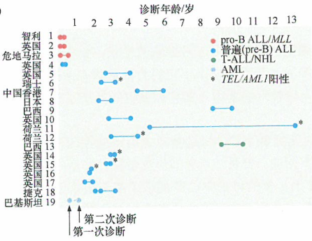 自发肿瘤的数据​支持单一突变不足以促发肿瘤