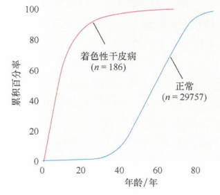 出国看病：着色性干皮病儿童患皮肤癌