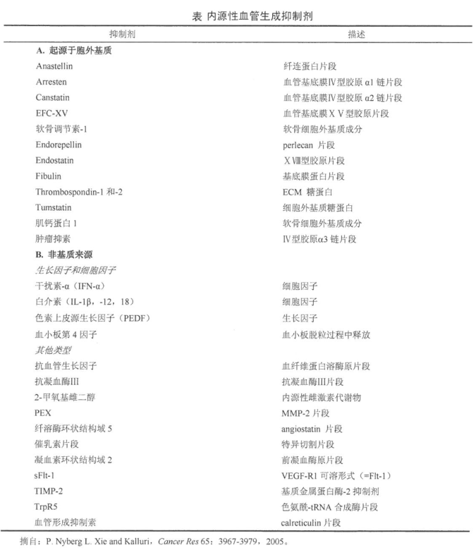 ​血管生成通常被生理抑制剂所抑制