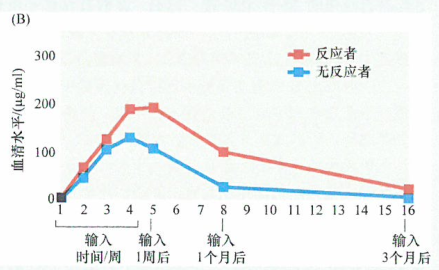 利妥昔单抗和B细胞肿瘤的治疗