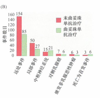 用单克隆抗体的被动免疫杀伤乳腺癌细胞研究进展