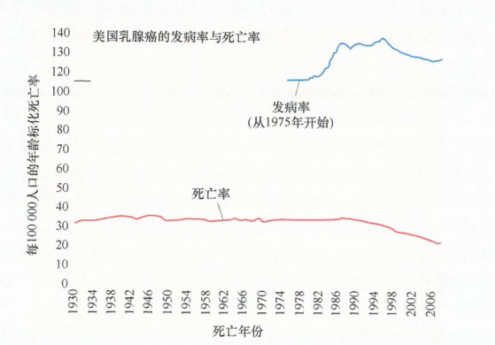 癌症在多大程度上需要临床干预？