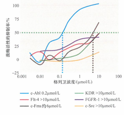 格列卫的剂量效应曲线研究