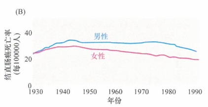 肿瘤的人口统计和流行病学调查研究
