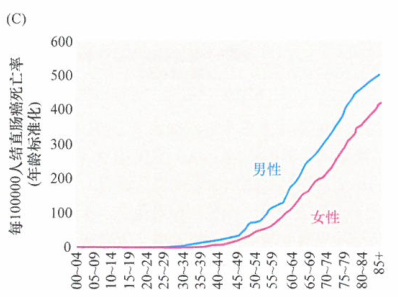 肿瘤的人口统计和流行病学调查研究