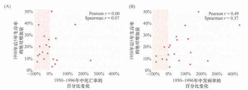 美国1950年以来肿瘤发病率和生存情况研究