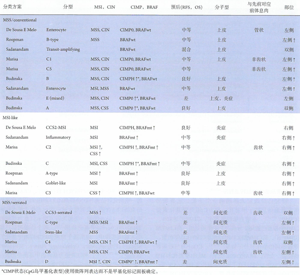 结直肠癌的甲基化研究