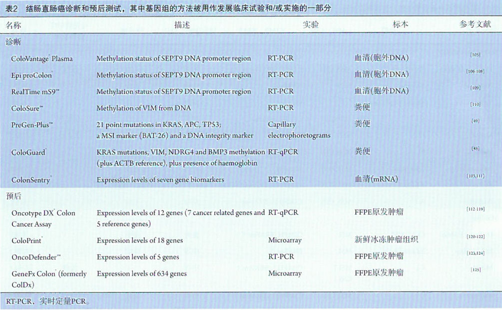 结直肠癌的甲基化研究