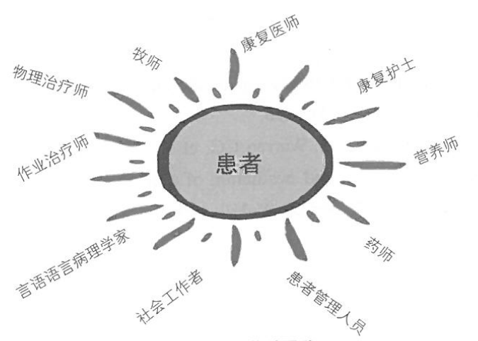 肿瘤康复程序的研究